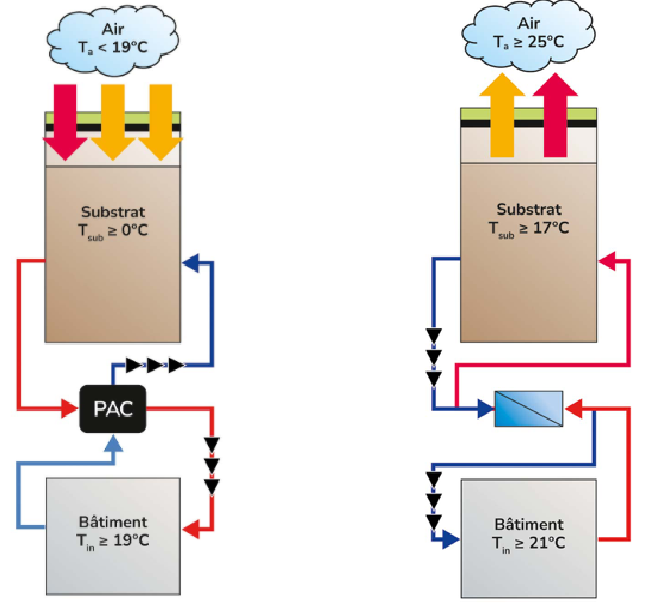 Schema von BioThermal HP: Heizen im Winter mit Wärmepumpe, Kühlen im Sommer über Wärmetauscher